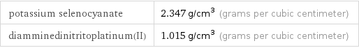 potassium selenocyanate | 2.347 g/cm^3 (grams per cubic centimeter) diamminedinitritoplatinum(II) | 1.015 g/cm^3 (grams per cubic centimeter)