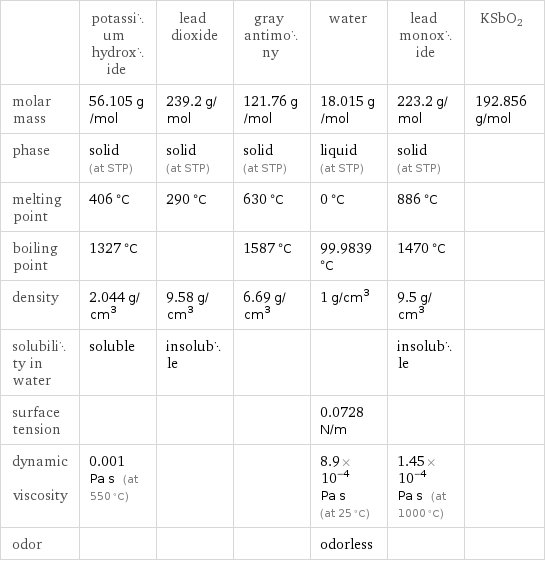  | potassium hydroxide | lead dioxide | gray antimony | water | lead monoxide | KSbO2 molar mass | 56.105 g/mol | 239.2 g/mol | 121.76 g/mol | 18.015 g/mol | 223.2 g/mol | 192.856 g/mol phase | solid (at STP) | solid (at STP) | solid (at STP) | liquid (at STP) | solid (at STP) |  melting point | 406 °C | 290 °C | 630 °C | 0 °C | 886 °C |  boiling point | 1327 °C | | 1587 °C | 99.9839 °C | 1470 °C |  density | 2.044 g/cm^3 | 9.58 g/cm^3 | 6.69 g/cm^3 | 1 g/cm^3 | 9.5 g/cm^3 |  solubility in water | soluble | insoluble | | | insoluble |  surface tension | | | | 0.0728 N/m | |  dynamic viscosity | 0.001 Pa s (at 550 °C) | | | 8.9×10^-4 Pa s (at 25 °C) | 1.45×10^-4 Pa s (at 1000 °C) |  odor | | | | odorless | | 