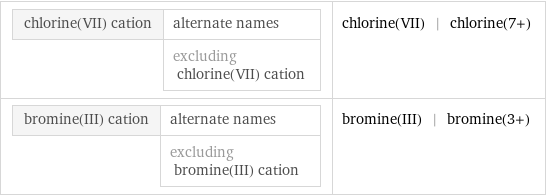 chlorine(VII) cation | alternate names  | excluding chlorine(VII) cation | chlorine(VII) | chlorine(7+) bromine(III) cation | alternate names  | excluding bromine(III) cation | bromine(III) | bromine(3+)