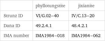  | phyllotungstite | jixianite Strunz ID | VI/G.02-40 | IV/C.13-20 Dana ID | 49.2.4.1 | 48.4.2.1 IMA number | IMA1984-018 | IMA1984-062