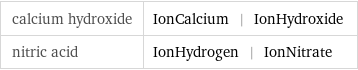 calcium hydroxide | IonCalcium | IonHydroxide nitric acid | IonHydrogen | IonNitrate