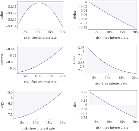 Plots as a function of risk-free interest rate