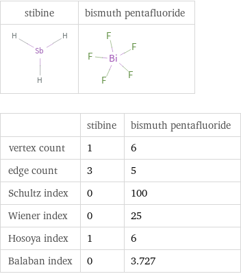   | stibine | bismuth pentafluoride vertex count | 1 | 6 edge count | 3 | 5 Schultz index | 0 | 100 Wiener index | 0 | 25 Hosoya index | 1 | 6 Balaban index | 0 | 3.727