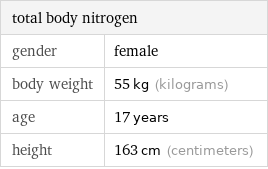 total body nitrogen |  gender | female body weight | 55 kg (kilograms) age | 17 years height | 163 cm (centimeters)