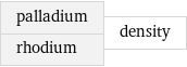 palladium rhodium | density