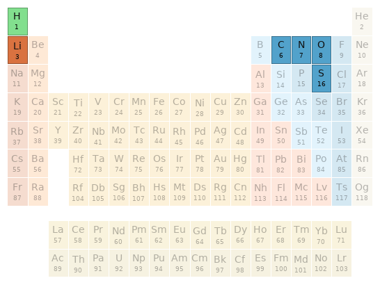 Periodic table location