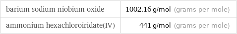 barium sodium niobium oxide | 1002.16 g/mol (grams per mole) ammonium hexachloroiridate(IV) | 441 g/mol (grams per mole)