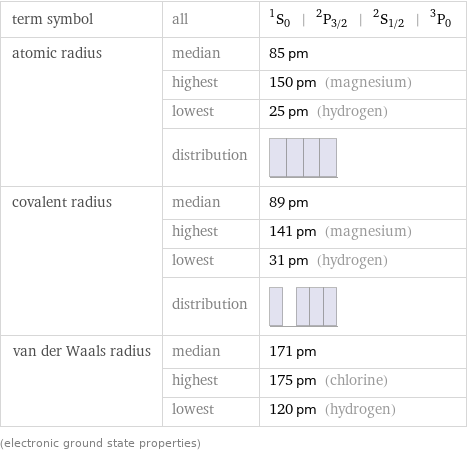 term symbol | all | ^1S_0 | ^2P_(3/2) | ^2S_(1/2) | ^3P_0 atomic radius | median | 85 pm  | highest | 150 pm (magnesium)  | lowest | 25 pm (hydrogen)  | distribution |  covalent radius | median | 89 pm  | highest | 141 pm (magnesium)  | lowest | 31 pm (hydrogen)  | distribution |  van der Waals radius | median | 171 pm  | highest | 175 pm (chlorine)  | lowest | 120 pm (hydrogen) (electronic ground state properties)