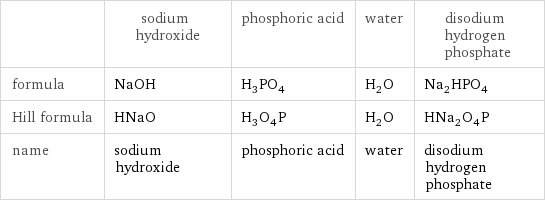  | sodium hydroxide | phosphoric acid | water | disodium hydrogen phosphate formula | NaOH | H_3PO_4 | H_2O | Na_2HPO_4 Hill formula | HNaO | H_3O_4P | H_2O | HNa_2O_4P name | sodium hydroxide | phosphoric acid | water | disodium hydrogen phosphate