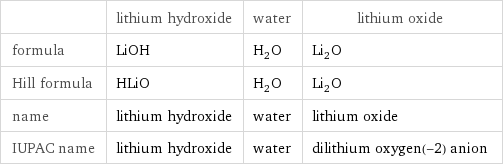  | lithium hydroxide | water | lithium oxide formula | LiOH | H_2O | Li_2O Hill formula | HLiO | H_2O | Li_2O name | lithium hydroxide | water | lithium oxide IUPAC name | lithium hydroxide | water | dilithium oxygen(-2) anion