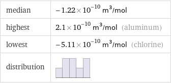 median | -1.22×10^-10 m^3/mol highest | 2.1×10^-10 m^3/mol (aluminum) lowest | -5.11×10^-10 m^3/mol (chlorine) distribution | 