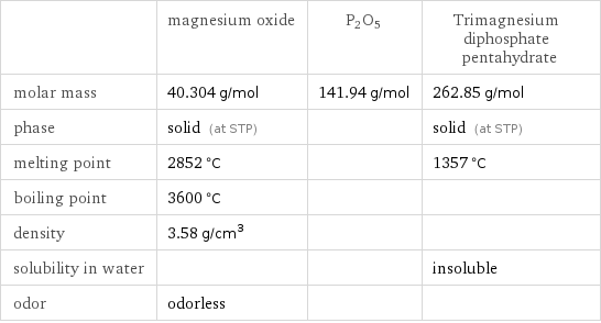  | magnesium oxide | P2O5 | Trimagnesium diphosphate pentahydrate molar mass | 40.304 g/mol | 141.94 g/mol | 262.85 g/mol phase | solid (at STP) | | solid (at STP) melting point | 2852 °C | | 1357 °C boiling point | 3600 °C | |  density | 3.58 g/cm^3 | |  solubility in water | | | insoluble odor | odorless | | 