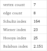 vertex count | 7 edge count | 8 Schultz index | 164 Wiener index | 23 Hosoya index | 25 Balaban index | 2.151