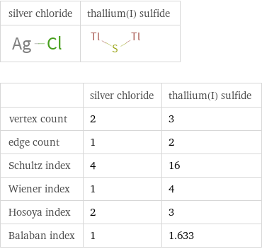   | silver chloride | thallium(I) sulfide vertex count | 2 | 3 edge count | 1 | 2 Schultz index | 4 | 16 Wiener index | 1 | 4 Hosoya index | 2 | 3 Balaban index | 1 | 1.633