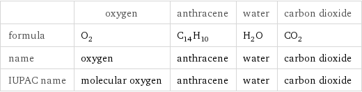  | oxygen | anthracene | water | carbon dioxide formula | O_2 | C_14H_10 | H_2O | CO_2 name | oxygen | anthracene | water | carbon dioxide IUPAC name | molecular oxygen | anthracene | water | carbon dioxide
