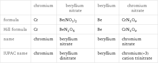  | chromium | beryllium nitrate | beryllium | chromium nitrate formula | Cr | Be(NO_3)_2 | Be | CrN_3O_9 Hill formula | Cr | BeN_2O_6 | Be | CrN_3O_9 name | chromium | beryllium nitrate | beryllium | chromium nitrate IUPAC name | chromium | beryllium dinitrate | beryllium | chromium(+3) cation trinitrate