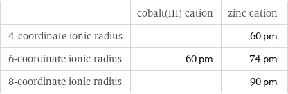  | cobalt(III) cation | zinc cation 4-coordinate ionic radius | | 60 pm 6-coordinate ionic radius | 60 pm | 74 pm 8-coordinate ionic radius | | 90 pm