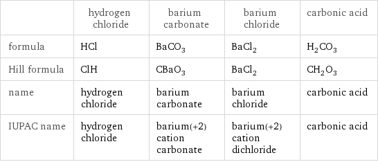  | hydrogen chloride | barium carbonate | barium chloride | carbonic acid formula | HCl | BaCO_3 | BaCl_2 | H_2CO_3 Hill formula | ClH | CBaO_3 | BaCl_2 | CH_2O_3 name | hydrogen chloride | barium carbonate | barium chloride | carbonic acid IUPAC name | hydrogen chloride | barium(+2) cation carbonate | barium(+2) cation dichloride | carbonic acid