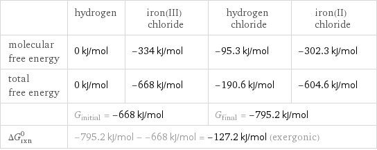  | hydrogen | iron(III) chloride | hydrogen chloride | iron(II) chloride molecular free energy | 0 kJ/mol | -334 kJ/mol | -95.3 kJ/mol | -302.3 kJ/mol total free energy | 0 kJ/mol | -668 kJ/mol | -190.6 kJ/mol | -604.6 kJ/mol  | G_initial = -668 kJ/mol | | G_final = -795.2 kJ/mol |  ΔG_rxn^0 | -795.2 kJ/mol - -668 kJ/mol = -127.2 kJ/mol (exergonic) | | |  