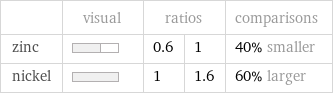  | visual | ratios | | comparisons zinc | | 0.6 | 1 | 40% smaller nickel | | 1 | 1.6 | 60% larger