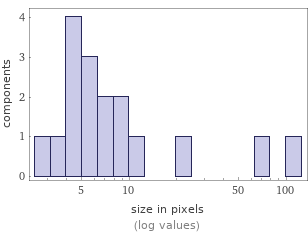 Enriched analysis Component size distribution