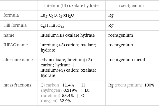  | lutetium(III) oxalate hydrate | roentgenium formula | Lu_2(C_2O_4)_3·xH_2O | Rg Hill formula | C_6H_2Lu_2O_13 | Rg name | lutetium(III) oxalate hydrate | roentgenium IUPAC name | lutetium(+3) cation; oxalate; hydrate | roentgenium alternate names | ethanedioate; lutetium(+3) cation; hydrate | lutetium(+3) cation; oxalate; hydrate | roentgenium metal mass fractions | C (carbon) 11.4% | H (hydrogen) 0.319% | Lu (lutetium) 55.4% | O (oxygen) 32.9% | Rg (roentgenium) 100%