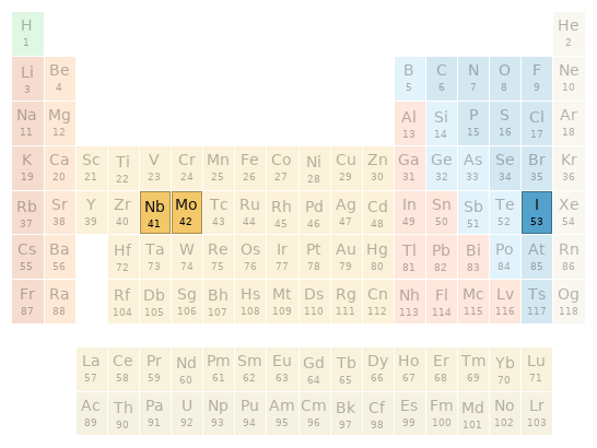 Periodic table location