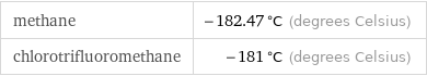 methane | -182.47 °C (degrees Celsius) chlorotrifluoromethane | -181 °C (degrees Celsius)