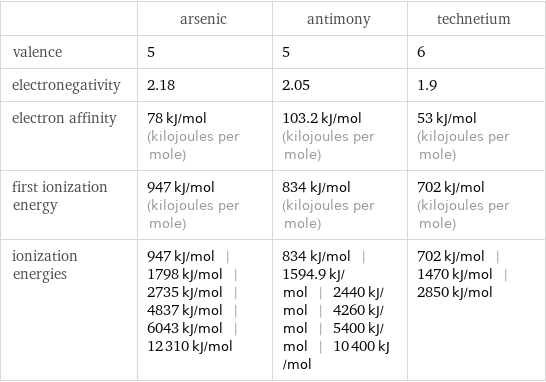  | arsenic | antimony | technetium valence | 5 | 5 | 6 electronegativity | 2.18 | 2.05 | 1.9 electron affinity | 78 kJ/mol (kilojoules per mole) | 103.2 kJ/mol (kilojoules per mole) | 53 kJ/mol (kilojoules per mole) first ionization energy | 947 kJ/mol (kilojoules per mole) | 834 kJ/mol (kilojoules per mole) | 702 kJ/mol (kilojoules per mole) ionization energies | 947 kJ/mol | 1798 kJ/mol | 2735 kJ/mol | 4837 kJ/mol | 6043 kJ/mol | 12310 kJ/mol | 834 kJ/mol | 1594.9 kJ/mol | 2440 kJ/mol | 4260 kJ/mol | 5400 kJ/mol | 10400 kJ/mol | 702 kJ/mol | 1470 kJ/mol | 2850 kJ/mol