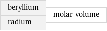 beryllium radium | molar volume