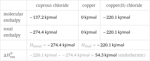  | cuprous chloride | copper | copper(II) chloride molecular enthalpy | -137.2 kJ/mol | 0 kJ/mol | -220.1 kJ/mol total enthalpy | -274.4 kJ/mol | 0 kJ/mol | -220.1 kJ/mol  | H_initial = -274.4 kJ/mol | H_final = -220.1 kJ/mol |  ΔH_rxn^0 | -220.1 kJ/mol - -274.4 kJ/mol = 54.3 kJ/mol (endothermic) | |  