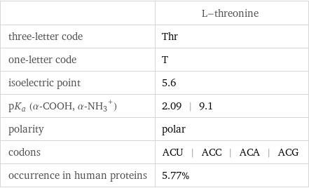  | L-threonine three-letter code | Thr one-letter code | T isoelectric point | 5.6 pK_a (α-COOH, (α-NH_3)^+) | 2.09 | 9.1 polarity | polar codons | ACU | ACC | ACA | ACG occurrence in human proteins | 5.77%