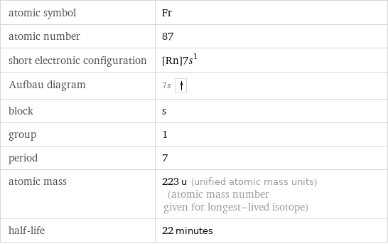 atomic symbol | Fr atomic number | 87 short electronic configuration | [Rn]7s^1 Aufbau diagram | 7s  block | s group | 1 period | 7 atomic mass | 223 u (unified atomic mass units) (atomic mass number given for longest-lived isotope) half-life | 22 minutes