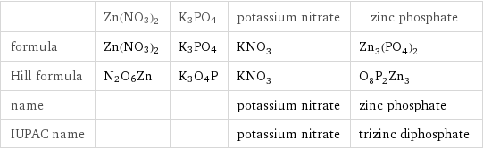  | Zn(NO3)2 | K3PO4 | potassium nitrate | zinc phosphate formula | Zn(NO3)2 | K3PO4 | KNO_3 | Zn_3(PO_4)_2 Hill formula | N2O6Zn | K3O4P | KNO_3 | O_8P_2Zn_3 name | | | potassium nitrate | zinc phosphate IUPAC name | | | potassium nitrate | trizinc diphosphate