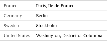 France | Paris, Ile-de-France Germany | Berlin Sweden | Stockholm United States | Washington, District of Columbia