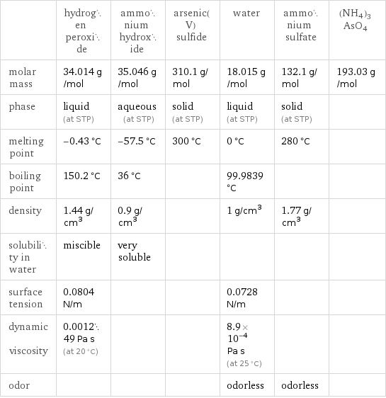  | hydrogen peroxide | ammonium hydroxide | arsenic(V) sulfide | water | ammonium sulfate | (NH4)3AsO4 molar mass | 34.014 g/mol | 35.046 g/mol | 310.1 g/mol | 18.015 g/mol | 132.1 g/mol | 193.03 g/mol phase | liquid (at STP) | aqueous (at STP) | solid (at STP) | liquid (at STP) | solid (at STP) |  melting point | -0.43 °C | -57.5 °C | 300 °C | 0 °C | 280 °C |  boiling point | 150.2 °C | 36 °C | | 99.9839 °C | |  density | 1.44 g/cm^3 | 0.9 g/cm^3 | | 1 g/cm^3 | 1.77 g/cm^3 |  solubility in water | miscible | very soluble | | | |  surface tension | 0.0804 N/m | | | 0.0728 N/m | |  dynamic viscosity | 0.001249 Pa s (at 20 °C) | | | 8.9×10^-4 Pa s (at 25 °C) | |  odor | | | | odorless | odorless | 