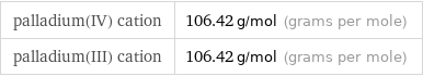 palladium(IV) cation | 106.42 g/mol (grams per mole) palladium(III) cation | 106.42 g/mol (grams per mole)