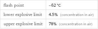 flash point | -62 °C lower explosive limit | 4.5% (concentration in air) upper explosive limit | 78% (concentration in air)