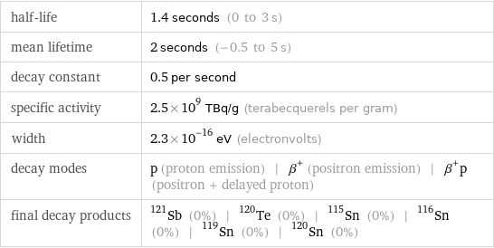 half-life | 1.4 seconds (0 to 3 s) mean lifetime | 2 seconds (-0.5 to 5 s) decay constant | 0.5 per second specific activity | 2.5×10^9 TBq/g (terabecquerels per gram) width | 2.3×10^-16 eV (electronvolts) decay modes | p (proton emission) | β^+ (positron emission) | β^+p (positron + delayed proton) final decay products | Sb-121 (0%) | Te-120 (0%) | Sn-115 (0%) | Sn-116 (0%) | Sn-119 (0%) | Sn-120 (0%)