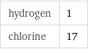 hydrogen | 1 chlorine | 17