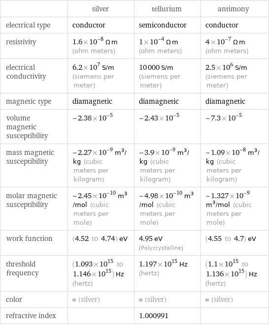  | silver | tellurium | antimony electrical type | conductor | semiconductor | conductor resistivity | 1.6×10^-8 Ω m (ohm meters) | 1×10^-4 Ω m (ohm meters) | 4×10^-7 Ω m (ohm meters) electrical conductivity | 6.2×10^7 S/m (siemens per meter) | 10000 S/m (siemens per meter) | 2.5×10^6 S/m (siemens per meter) magnetic type | diamagnetic | diamagnetic | diamagnetic volume magnetic susceptibility | -2.38×10^-5 | -2.43×10^-5 | -7.3×10^-5 mass magnetic susceptibility | -2.27×10^-9 m^3/kg (cubic meters per kilogram) | -3.9×10^-9 m^3/kg (cubic meters per kilogram) | -1.09×10^-8 m^3/kg (cubic meters per kilogram) molar magnetic susceptibility | -2.45×10^-10 m^3/mol (cubic meters per mole) | -4.98×10^-10 m^3/mol (cubic meters per mole) | -1.327×10^-9 m^3/mol (cubic meters per mole) work function | (4.52 to 4.74) eV | 4.95 eV (Polycrystalline) | (4.55 to 4.7) eV threshold frequency | (1.093×10^15 to 1.146×10^15) Hz (hertz) | 1.197×10^15 Hz (hertz) | (1.1×10^15 to 1.136×10^15) Hz (hertz) color | (silver) | (silver) | (silver) refractive index | | 1.000991 | 