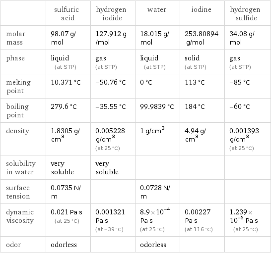  | sulfuric acid | hydrogen iodide | water | iodine | hydrogen sulfide molar mass | 98.07 g/mol | 127.912 g/mol | 18.015 g/mol | 253.80894 g/mol | 34.08 g/mol phase | liquid (at STP) | gas (at STP) | liquid (at STP) | solid (at STP) | gas (at STP) melting point | 10.371 °C | -50.76 °C | 0 °C | 113 °C | -85 °C boiling point | 279.6 °C | -35.55 °C | 99.9839 °C | 184 °C | -60 °C density | 1.8305 g/cm^3 | 0.005228 g/cm^3 (at 25 °C) | 1 g/cm^3 | 4.94 g/cm^3 | 0.001393 g/cm^3 (at 25 °C) solubility in water | very soluble | very soluble | | |  surface tension | 0.0735 N/m | | 0.0728 N/m | |  dynamic viscosity | 0.021 Pa s (at 25 °C) | 0.001321 Pa s (at -39 °C) | 8.9×10^-4 Pa s (at 25 °C) | 0.00227 Pa s (at 116 °C) | 1.239×10^-5 Pa s (at 25 °C) odor | odorless | | odorless | | 