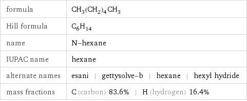 formula | CH_3(CH_2)_4CH_3 Hill formula | C_6H_14 name | N-hexane IUPAC name | hexane alternate names | esani | gettysolve-b | hexane | hexyl hydride mass fractions | C (carbon) 83.6% | H (hydrogen) 16.4%