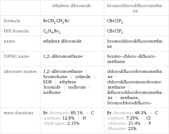  | ethylene dibromide | bromochlorodifluoromethane formula | BrCH_2CH_2Br | CBrClF_2 Hill formula | C_2H_4Br_2 | CBrClF_2 name | ethylene dibromide | bromochlorodifluoromethane IUPAC name | 1, 2-dibromoethane | bromo-chloro-difluoro-methane alternate names | 1, 2-dibromoethane | bromofume | celmide | EDB | ethylene bromide | soilbrom | soilfume | chlorodifluorobromomethane | chlorodifluoromonobromomethane | difluorochlorobromomethane | methane, bromochlorodifluoro- mass fractions | Br (bromine) 85.1% | C (carbon) 12.8% | H (hydrogen) 2.15% | Br (bromine) 48.3% | C (carbon) 7.26% | Cl (chlorine) 21.4% | F (fluorine) 23%