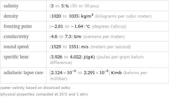 salinity | (3 to 5)% (30 to 50 psu) density | (1020 to 1035) kg/m^3 (kilograms per cubic meter) freezing point | (-2.81 to -1.64) °C (degrees Celsius) conductivity | (4.6 to 7.3) S/m (siemens per meter) sound speed | (1529 to 1551) m/s (meters per second) specific heat | (3.926 to 4.022) J/(g K) (joules per gram kelvin difference) adiabatic lapse rate | (2.124×10^-6 to 2.291×10^-6) K/mb (kelvins per millibar) (water salinity based on dissolved salts) (physical properties computed at 25°C and 1 atm)