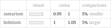  | visual | ratios | | comparisons samarium | | 0.95 | 1 | 5% smaller holmium | | 1 | 1.05 | 5% larger