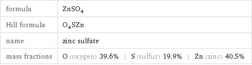 formula | ZnSO_4 Hill formula | O_4SZn name | zinc sulfate mass fractions | O (oxygen) 39.6% | S (sulfur) 19.9% | Zn (zinc) 40.5%