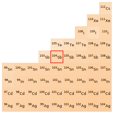 Nearby isotopes