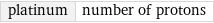 platinum | number of protons