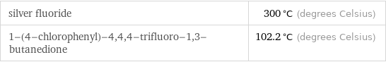 silver fluoride | 300 °C (degrees Celsius) 1-(4-chlorophenyl)-4, 4, 4-trifluoro-1, 3-butanedione | 102.2 °C (degrees Celsius)